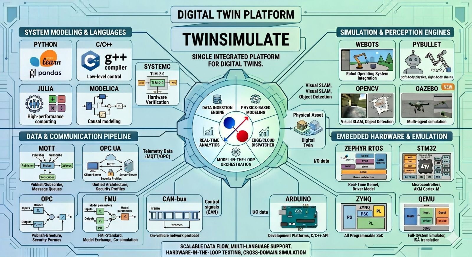 TwinSimulate